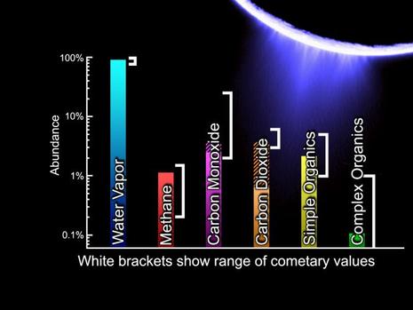 Composition semblable des geysers d'Encelade et des comètes 