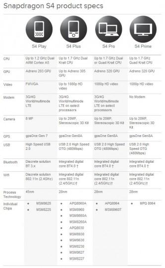 Qualcomm Snapdragon S2 vs processeurs concurrents