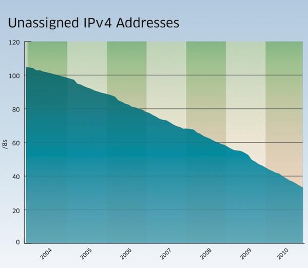 Les stocks d’adresses IPv4 presque épuisés en Europe