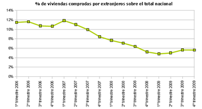 In Spain housing crisis is not over