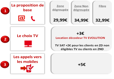 SFR dévoile ses nouvelles offres ADSL