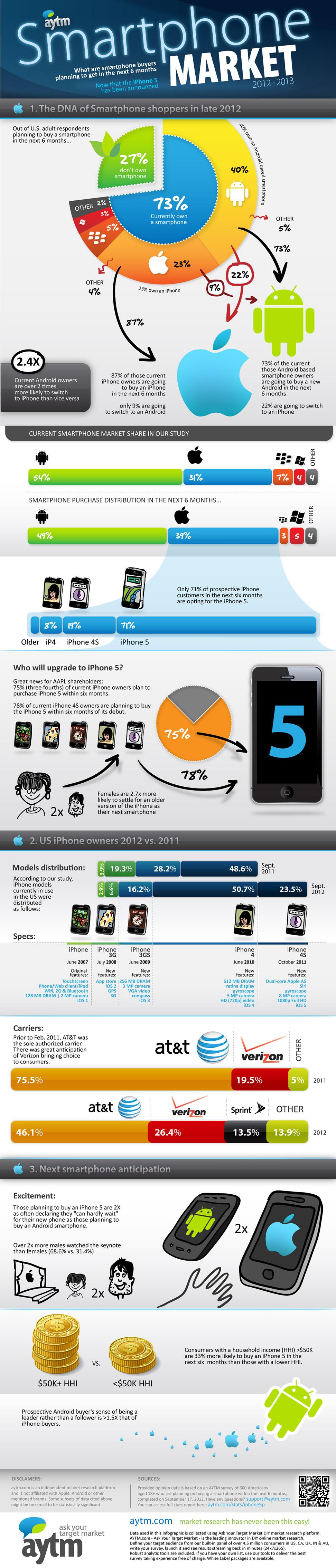 Infographie : l’arrivée de l’iPhone 5 sur le marché