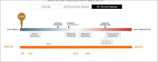 Êtes-vous libéral ou conservateur?