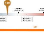 Êtes-vous libéral conservateur?