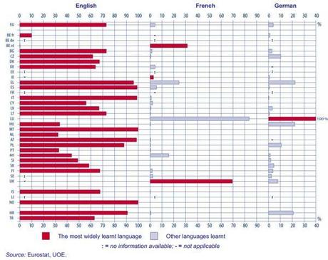 Chiffres clés de l’apprentissage des langues à l’école en 2012