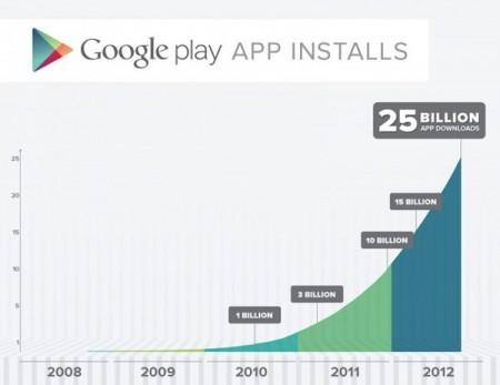 25 milliards de téléchargements pour le Google Play