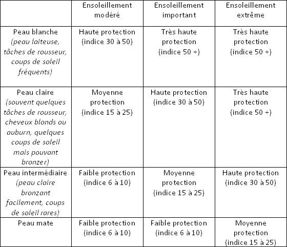 Choisir la bonne protection solaire