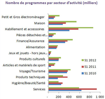 Affiliation: les tendances du 1er semestre 2012