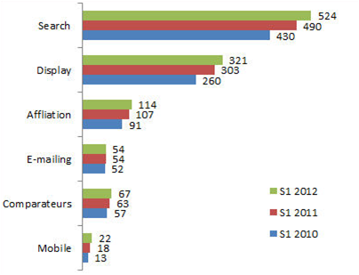 Affiliation: les tendances du 1er semestre 2012