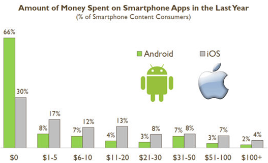 iOS vs Android: qui  monétise le mieux les  contenus mobile?