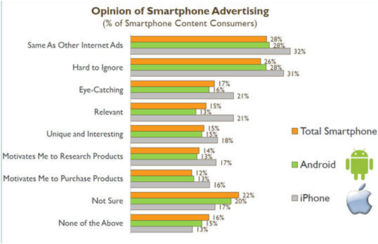 iOS vs Android: qui  monétise le mieux les  contenus mobile?