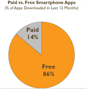 iOS vs Android: qui  monétise le mieux les  contenus mobile?