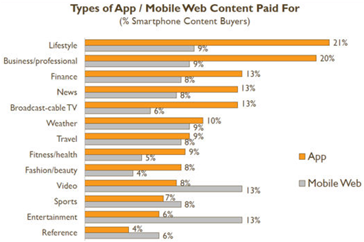 iOS vs Android: qui  monétise le mieux les  contenus mobile?