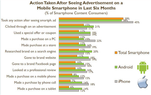 iOS vs Android: qui  monétise le mieux les  contenus mobile?
