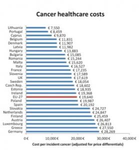 CANCER en UE: Un fardeau économique de 124 milliards d’euros – ESMO