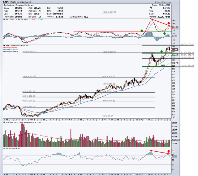 Apple (AAPL) - 28 septembre 2012
