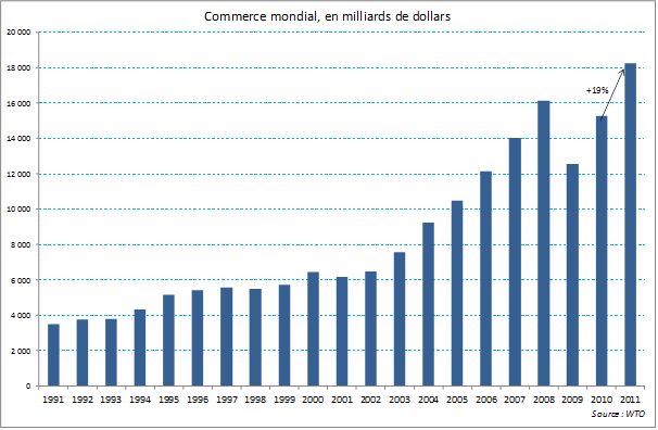 Commerce extérieur et croissance : la France souffre de problèmes de compétitivité