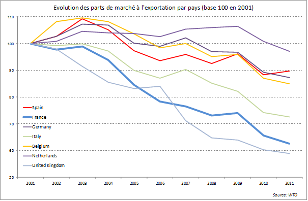 Commerce extérieur et croissance : la France souffre de problèmes de compétitivité