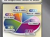 France débit moyen Mb/s