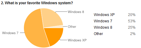 Les premiers utilisateurs de Windows 8 préfèrent Windows 7