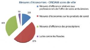 PLFSS 2013: Près de 50% des économies porteront sur le Médicament – Ministère de la santé