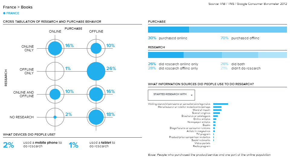 Consommation : le rôle du digital [stats - dataviz]