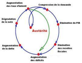 Cercle vicieux de l'austérité