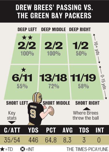 Saints@Packers : le taux de précision de Drew Brees par secteur.