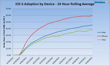 adoption ios 6