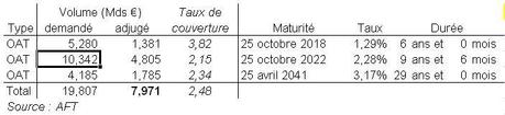 Le Trésor français emprunte 8,0 milliards d’euros sur les marchés