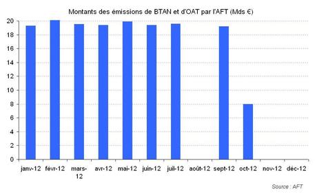 Le Trésor français emprunte 8,0 milliards d’euros sur les marchés