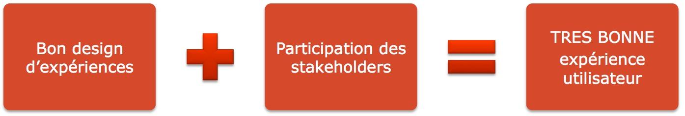Bon User Experience Design + Participation des stakeholders = Très bonne expérience de l'utilisateur