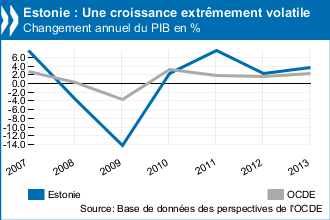 Étude économique de l'Estonie 2012