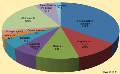 Le choix que vous n'avez pas: quels risques maladie voulez vous assurer?