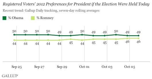 Les électeurs inscrits 2012 des préférences pour le président si l'élection avait lieu aujourd'hui, Septembre-octobre 2012