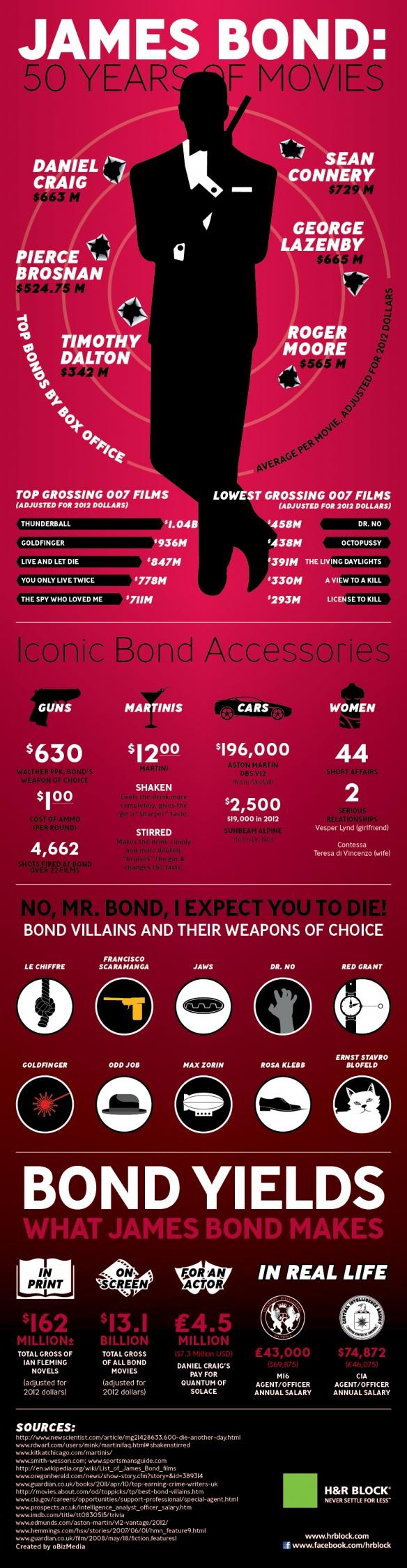 50 ans de James Bond en une infographie