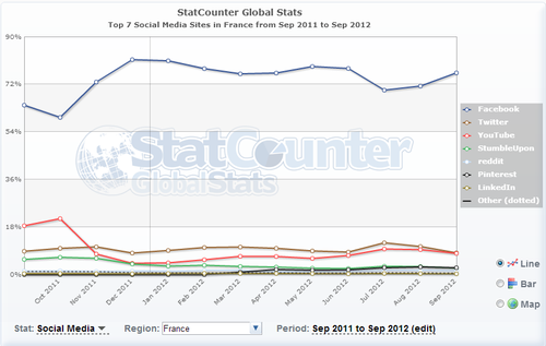 Stats réseaux sociaux France