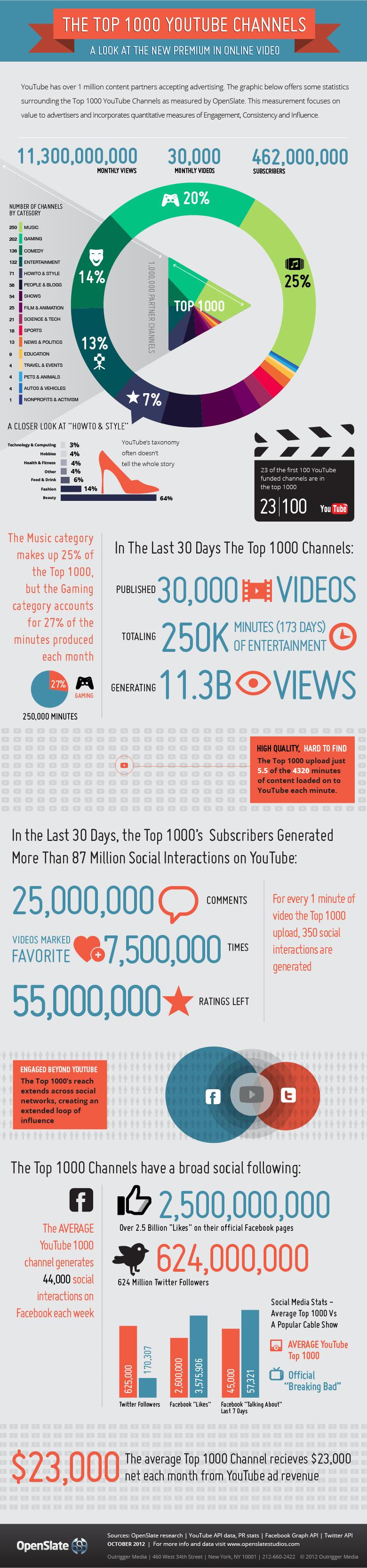 Infographie : Les 1000 premières chaînes Youtube