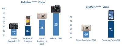 Test : la qualité d’image des téléphones mobile