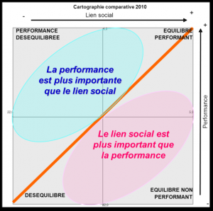 Lien social et performance sont inséparables