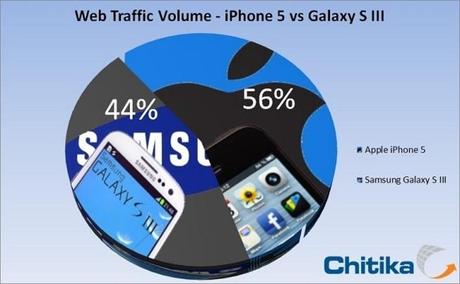 L'iPhone 5 dépasse le Galaxy S3 en volume trafic Web...