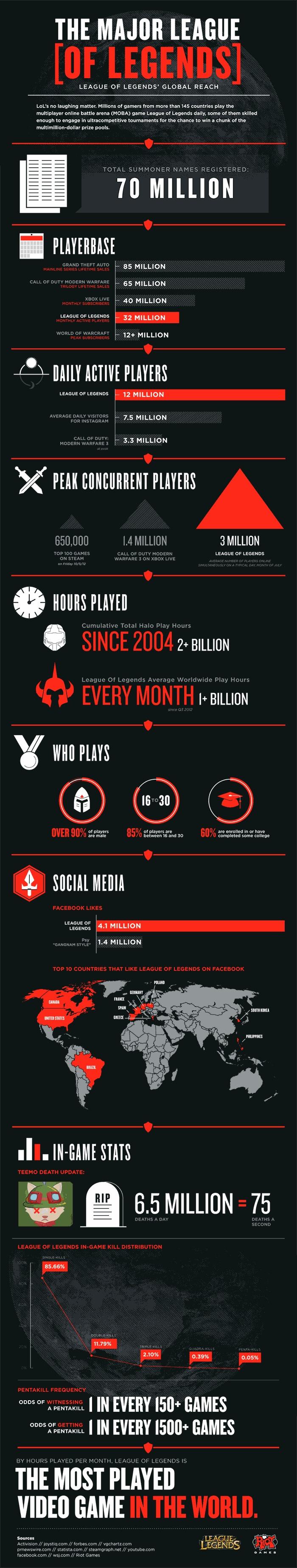 League of Legends – 32 Millions de joueurs