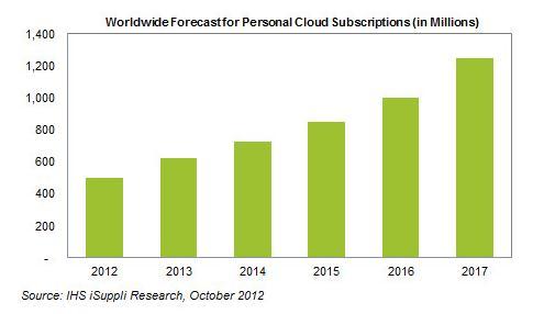 Cloud : 500 millions d’utilisateurs fin 2012