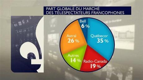 répartition-marché-télé-québec Fusion Astral-Bell : toujours plus de concentration dans les médias canadiens