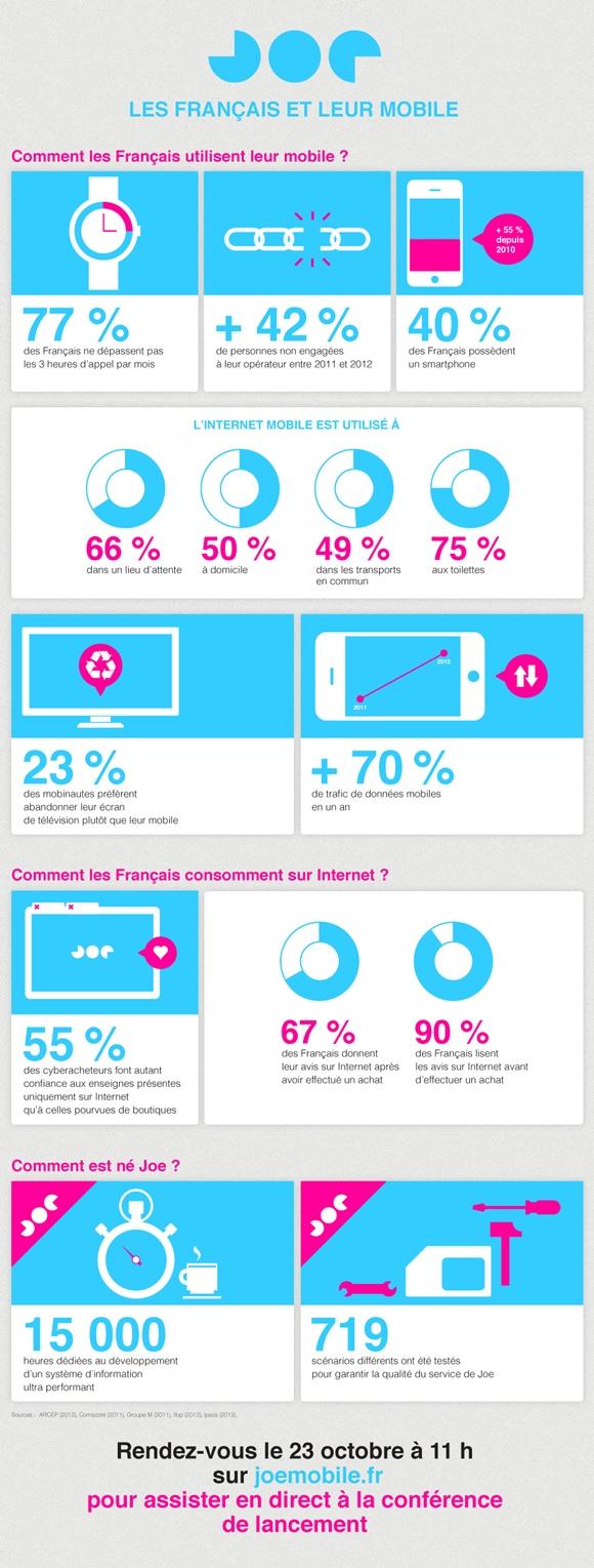 Les français et leur mobile selon JOE