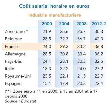 cout salarial horaire dans le secteur manufacturier