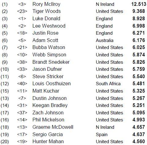 classement mondial golf