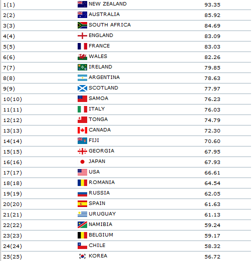 rugby,classement IRB