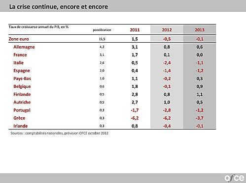 OFCE Previsions Conférence de Presse 18 10 2012 Page 02