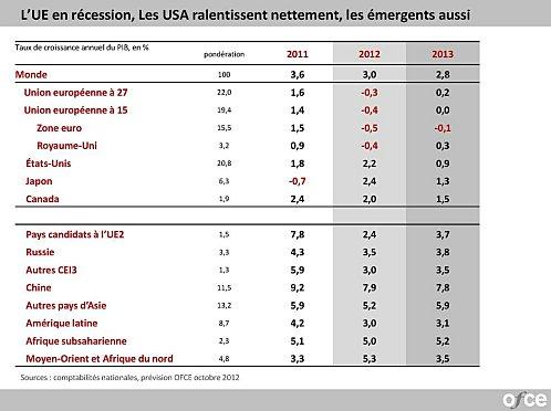 OFCE Previsions Conférence de Presse 18 10 2012 Page 03